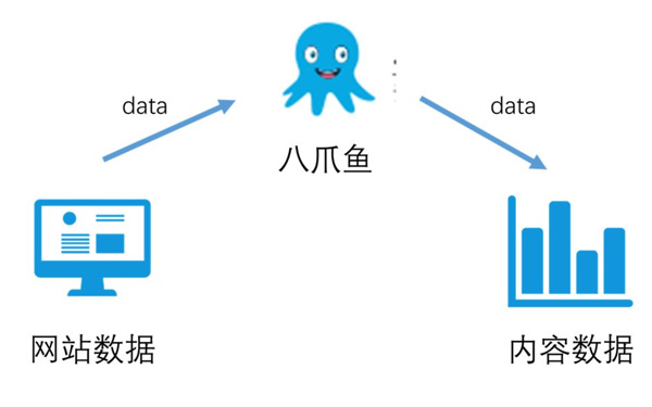 【seo蜘蛛】SEO百度蜘蛛爬你不知道嗎？